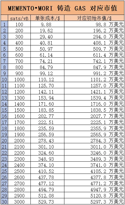 铸造热情高但价格随即腰斩,Ordinals创始人号召力到底行不行?